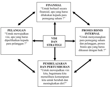 Gambar 2. Perspektif BSC (Kaplan dan Norton, 1996) 