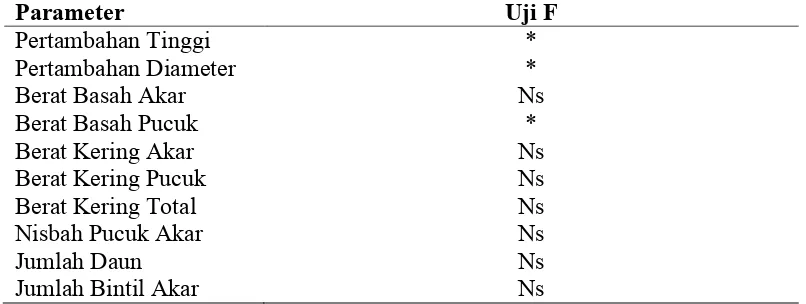 Tabel 4 Rekapitulasi hasil sidik ragam pengaruh dosis ekstrak rebung bambu betung terhadap pertumbuhan semai sengon umur 4 bulanParameterUji F