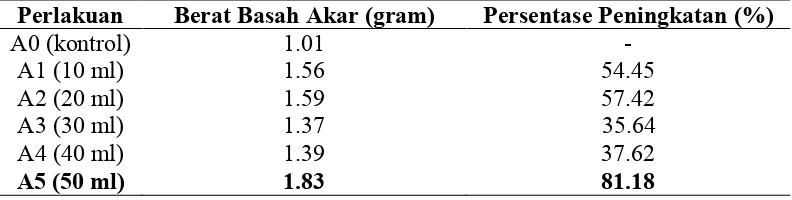 Tabel 10 Data pengaruh dosis ekstrak rebung bambu betung terhadap berat basah akar semai sengon umur 3 bulan di rumah kaca  