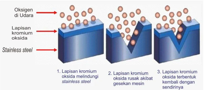 Gambar 2. Proses Pelapisan Stainless Steel oleh Kromium (Seitovirta, 2013) 