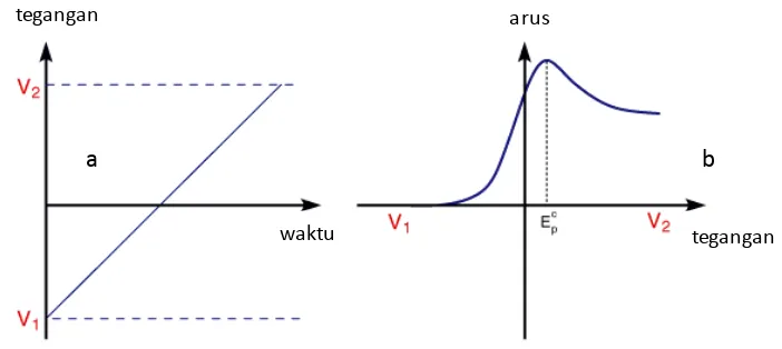 Gambar 5. (a) Hubungan antara Potensial dengan Waktu dan (b) Voltamogram Linear  