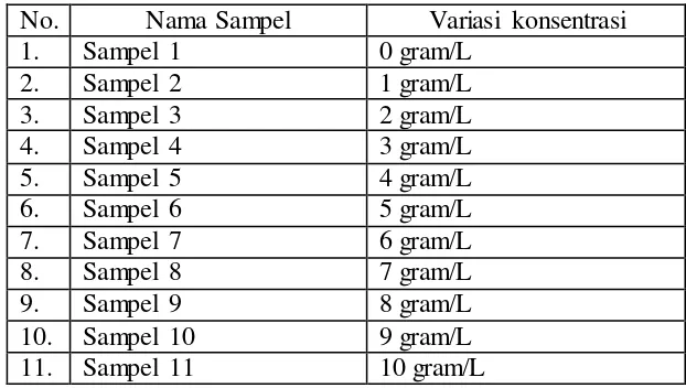 Tabel 5. Nama Sampel dan Variasi Konsentrasi Tepung Mocaf dalam Penelitian 