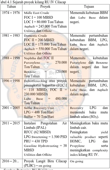 Tabel 4.1 Sejarah proyek kilang RU IV Cilacap Tahun Proyek 
