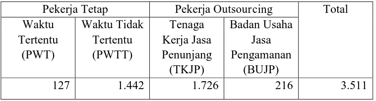 Tabel 4.2 Total pekerja berdasarkan kontrak kerja 