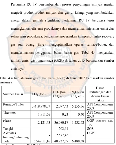 Tabel 4.4 Jumlah emisi gas rumah kaca (GRK) di tahun 2015 berdasarkan sumber emisinya 