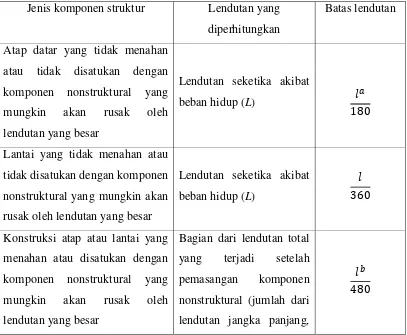 Tabel 3.2 Lendutan izin maksimum (Sumber: SNI 2847:2002) 