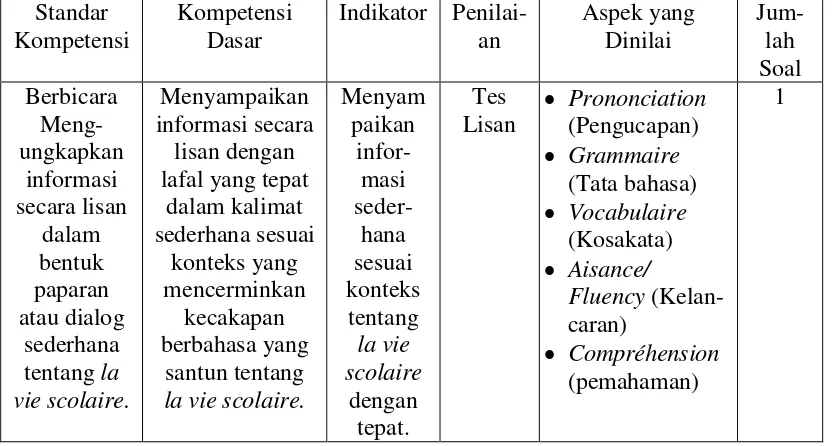 Tabel 6. Kisi-kisi instrumen post-test keterampilan berbicara bahasa Prancis. 