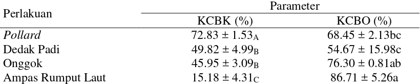 Tabel 2 Kecernaan bahan kering (KCBK) dan bahan organik (KCBO) 