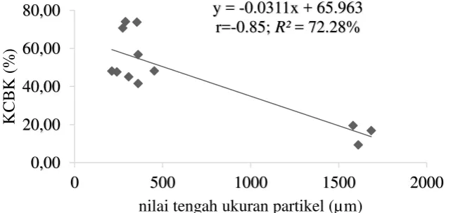 Gambar 1. Grafik hubungan antara nilai rata-rata ukuran partikel dan kecernaan bahan kering 
