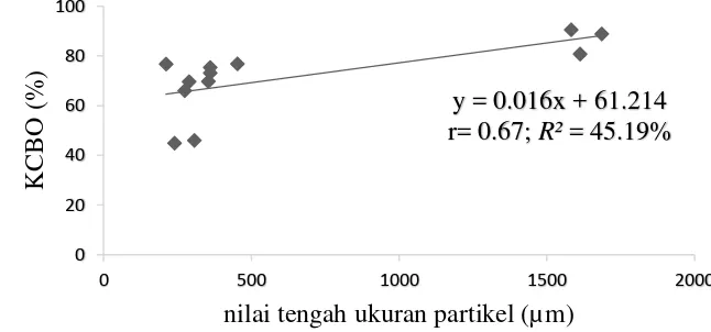 Gambar 3. Grafik hubungan antara nilai rata-rata ukuran partikel dan kecernaan bahan organik 