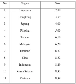 Tabel I  Skor peringkat corporate governance di Asia 