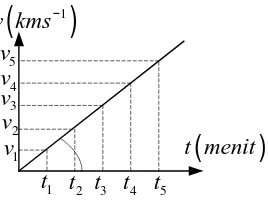 Gambar 2.9. Grafik v-t untuk menghitung percepatan rata-rata 