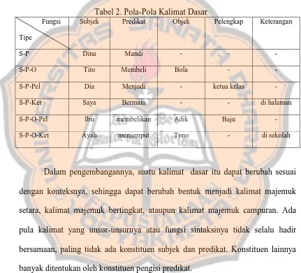 Tabel 2. Pola-Pola Kalimat Dasar Subjek 