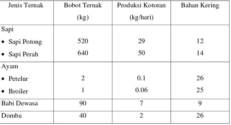 Tabel 1.  Perbandingan Bobot, Produksi Kotoran, dan Bahan Kering pada 