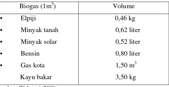 Tabel 3. Perbandingan Biogas dengan Bahan Bakar lainnya 