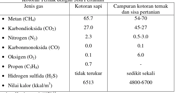 Tabel 4.  Komposisi Gas dalam Gasbio (%) antara Kotoran Sapi dan Campuran   Kotoran Ternak dengan Sisa Pertanian 