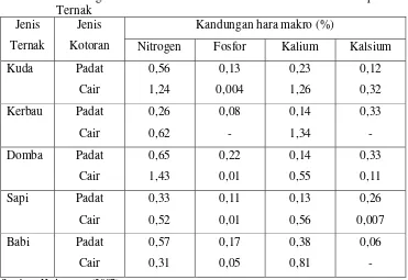 Tabel 5.  Kandungan Hara Makro Kotoran Padat dan Cair Beberapa Jenis 