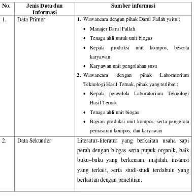 Tabel 8. Sumber Informasi Penunjang Penelitian 