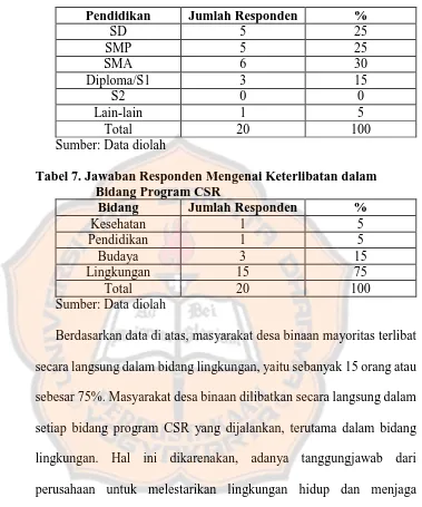 Tabel 7. Jawaban Responden Mengenai Keterlibatan dalam    Bidang Program CSR 