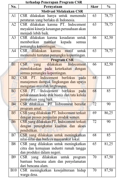 Tabel 11. Uji Skor Kuesioner Pendapat Masyarakat Desa Binaan   terhadap Penerapan Program CSR No