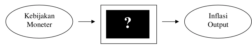 Gambar 2.1. Mekanisme Transmisi Moneter Sebagai ”Black Box” 