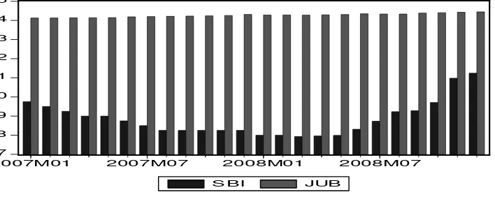 Gambar 4.1 Perbandingan Suku Bunga (SBI) dengan Jumlah Uang Beredar (JUB) Januari 2007 – Desember 2008 