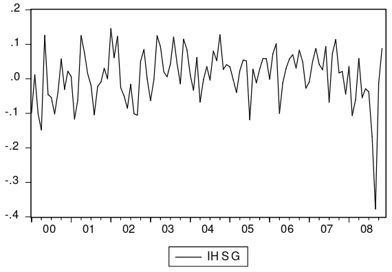 Gambar 4.3 di bawah menggambarkan plot data dari indeks gabungan di pasar 