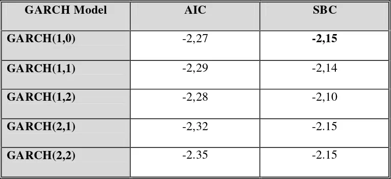 Tabel 4.2 Nilai AIC dan SBC Model GARCH Composite Index 