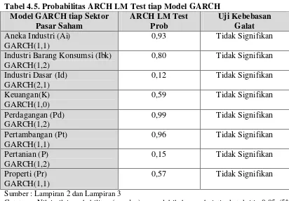 Tabel 4.5. Probabilitas ARCH LM Test tiap Model GARCH 