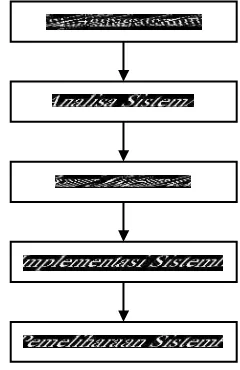 Gambar 3.2 Siklus Pengembangan Sistem