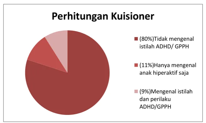 Gambar II.7 Hasil Kuisioner (1)