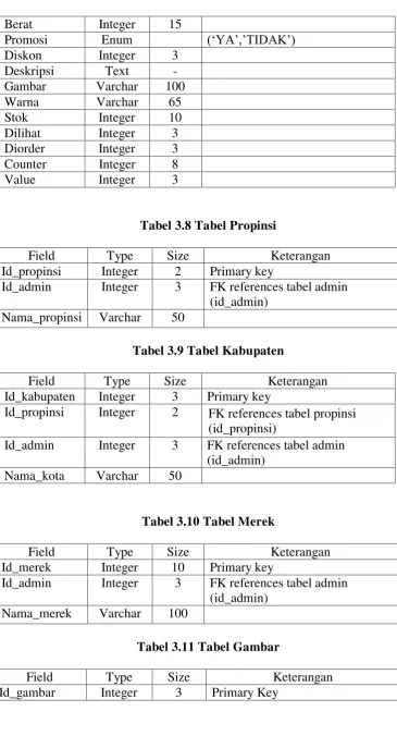 Tabel 3.9 Tabel Kabupaten 