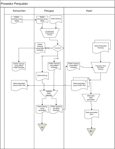 Gambar 3.1 Flowmap Prosedur Penjualan 