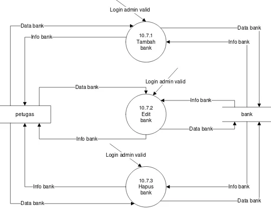 Gambar 3.21 DFD level 3 Proses Pengolahan data bank 