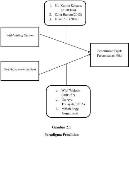 Gambar 2.1 Paradigma Penelitian 