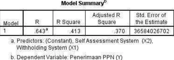 Tabel 4.12 Koefisien Determinasi (R-square) 