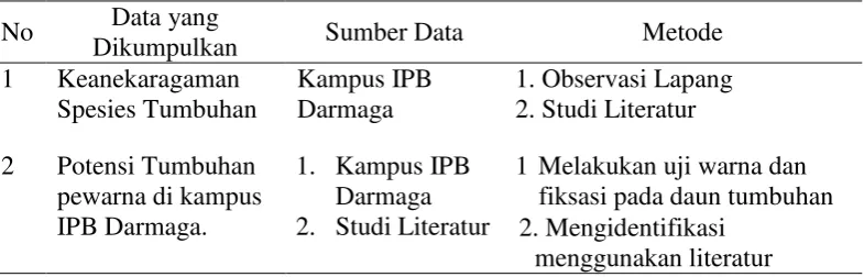 Tabel 1  Jenis data 