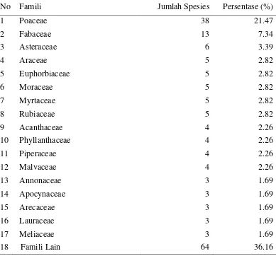 Tabel 4  Kekayaan spesies tumbuhan berdasarkan famili 