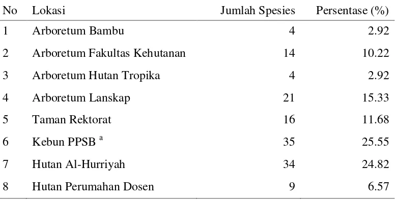 Tabel 6  Kekayaan spesies tumbuhan pewarna menurut lokasi 