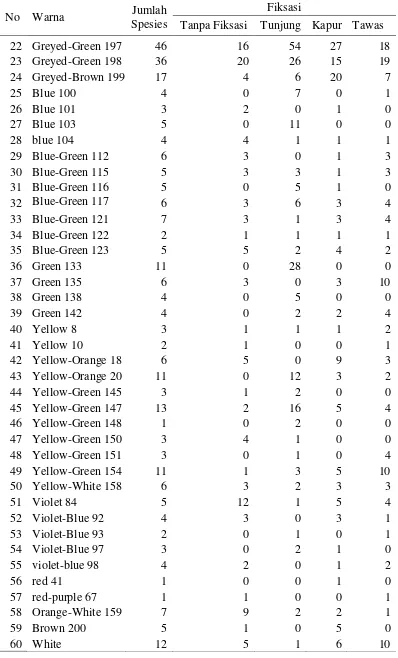 Tabel 9  Kekayaan spesies tumbuhan berdasarkan kelompok warna (lanjutan) 