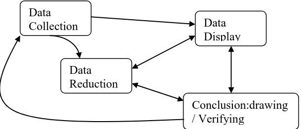 Gambar 1.4 Model Analisis Interaktif (Interactive model) 