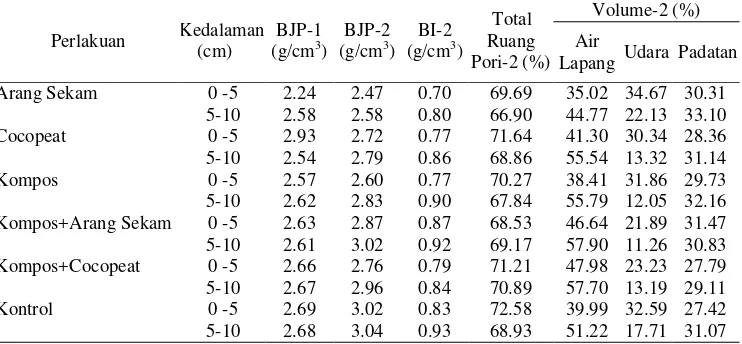 Tabel 2. Hasil Pengukuran Bobot Jenis Partikel (BJP), Bobot Isi (BI) dan TotalRuang Pori Tanah