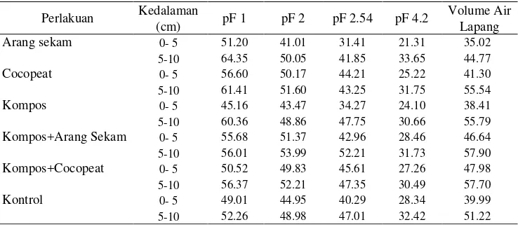 Tabel 3.Hubungan Berbagai Jenis Perlakuan terhadap Volume Air Lapang danKurva pF (pF 1, pF 2, pF 2.54, pF 4.2)