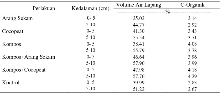 Tabel 5. Hubungan Berbagai Jenis Perlakuan terhadap Volume Air Lapang danC-Organik Tanah