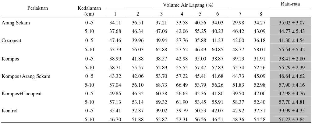 Tabel Lampiran 2. Hasil Analisis Volume Air Lapang