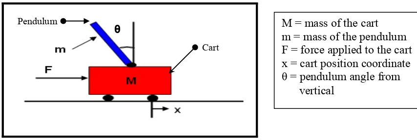Figure 1.1: Inverted Pendulum (Callinan, 2003) 