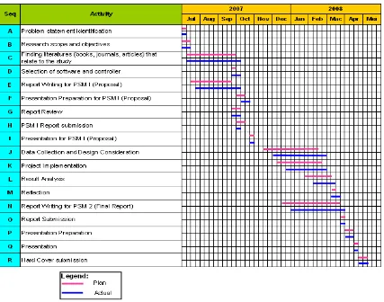 Table 1.1: Project Schedule for Final Year Project 