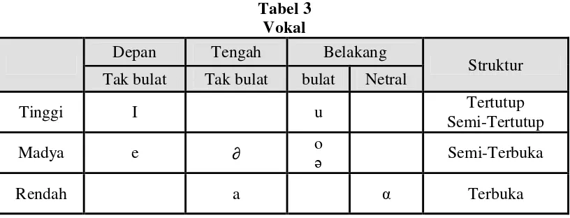 Tabel 3 Vokal 