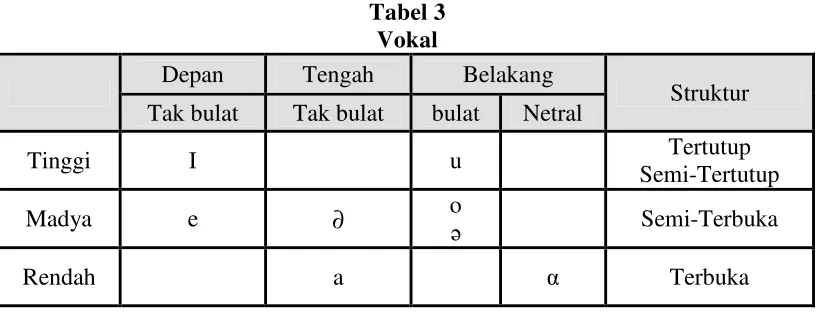 Tabel 3 Vokal 