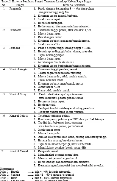 Tabel 2. Kriteria Penilaian Fungsi Tanaman Lanskap Kebun Raya Bogor 